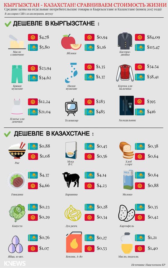 Казахстан или Кыргызстан: где дешевле жить Казахстан или Кыргызстан: где дешевле жить