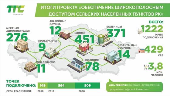 Итоги АО Транстелеком Итоги АО Транстелеком