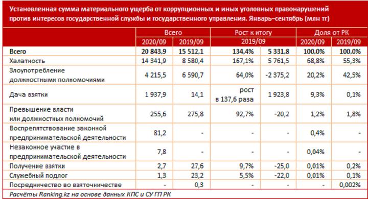 Коррупционная карта казахстана