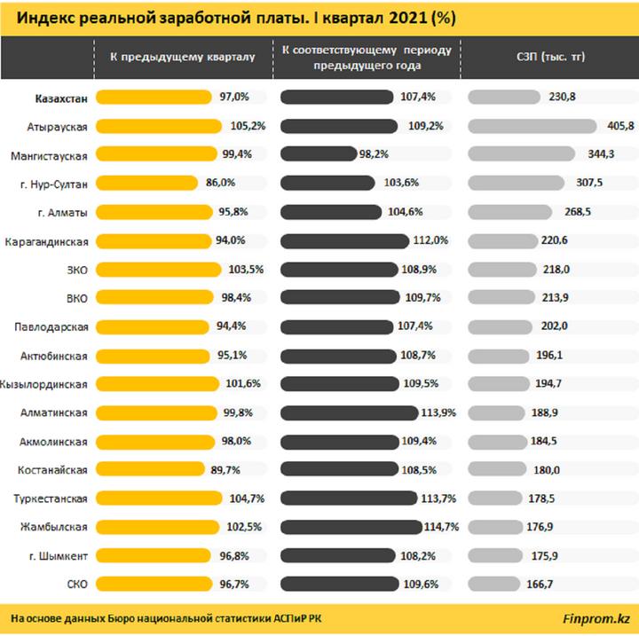 Зарплата в казахстане 2023. Средний зарплата в Казахстане 2022 года. Потребительские расходы Казахстана\. Средняя зарплата в Казахстане 2022 в рублях. Заработная плата Нефтяников в Казахстане 2022.