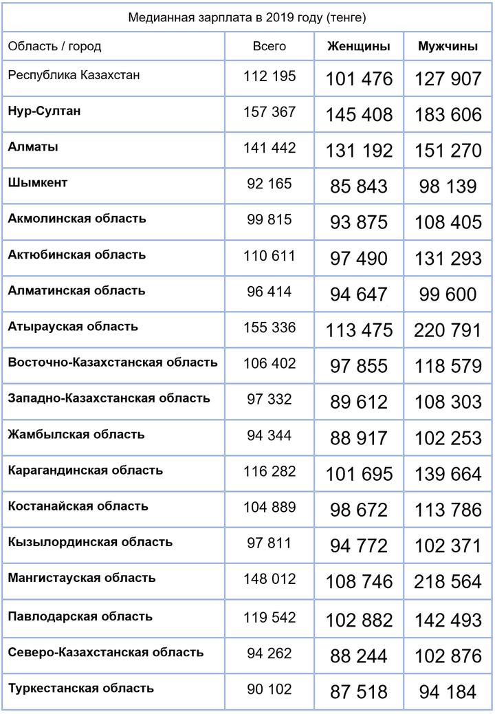 Кого больше женщин или мужчин 2024. Заработная плата Казахстан. Медианная заработная плата что это. Сравнение зарплат мужчин и женщин. Средняя и медианная зарплата.