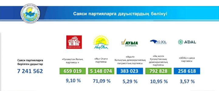 Итоги парламентских выборов в Казахстане от 10 января 2021 года Итоги парламентских выборов в Казахстане от 10 января 2021 года