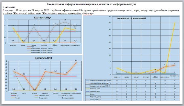 Карта загрязнения воздуха алматы онлайн