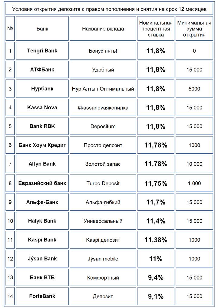 Вклад какие банки. Условия открытия вклада в банке. Открытие депозита в банке. Вклады в банках открытие. Банк открытие выгодные вклады.