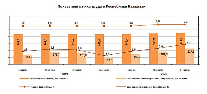 Анализ казахстан. Безработица в Казахстане 2020. Безработица в Казахстане статистика. Рынок труда в Казахстане. Количество безработицы в Казахстане.