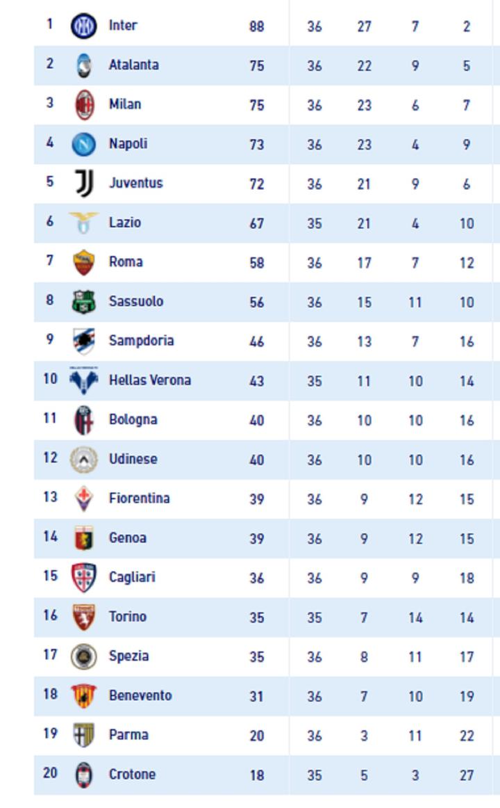 Чемпион италия таблица. Чемпионы серии а по годам. Интер а серия таблица. Аталанта турнирная таблица. Турнирная таблица в 1с.
