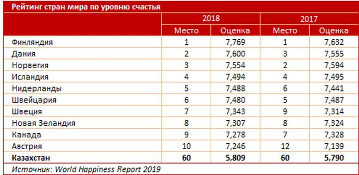 Уровень счастья. Список стран по уровню счастья. Рейтинг стран по уровню счастья. Рейтинг старн по урвоню счастья. Рейтинг стран по счастью.