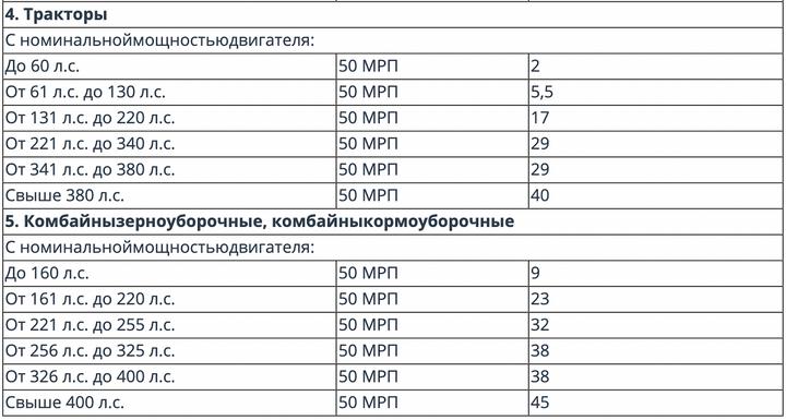 Ставки утильсбора с 1 января 2025 таблица