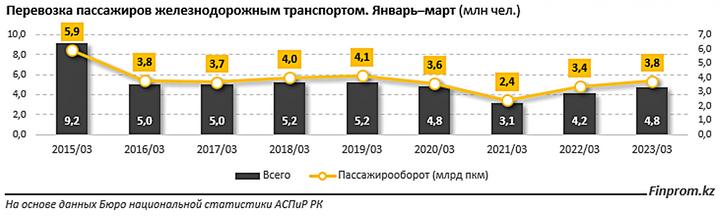 Количество пассажиров железнодорожным транспортом