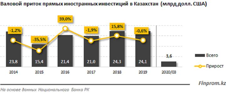 Казахстан рост. Приток прямых иностранных инвестиций США. Крупнейшие инвесторы Казахстана. Крупнейшие страны инвесторы в экономику Казахстана. Объем прямых иностранных инвестиций 2020 в мире.