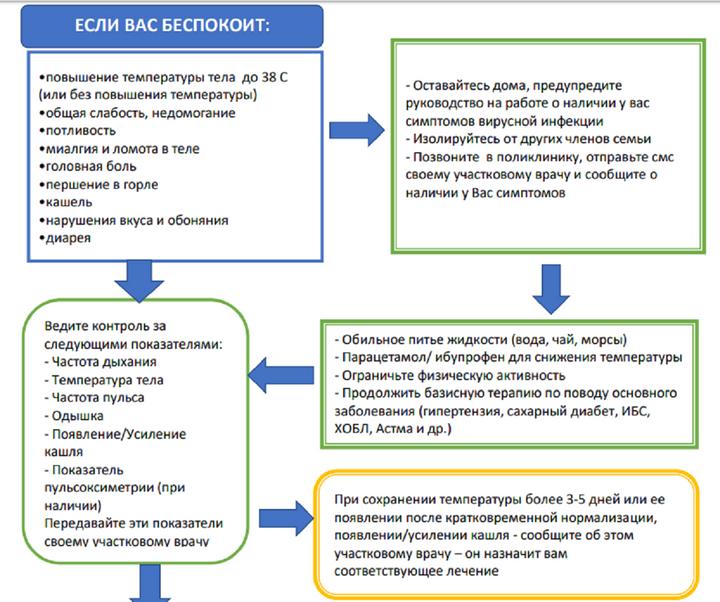 Какой кашель при температуре. Алгоритм действий при короновирусной инфекции. Алгоритм действий пациентов при ОРВИ. Алгоритм действий при выявлении ОРВИ У детей. Схемы маршрутизации пациентов с симптомами ОРВИ.