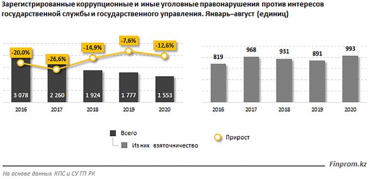 Коррупционная карта казахстана