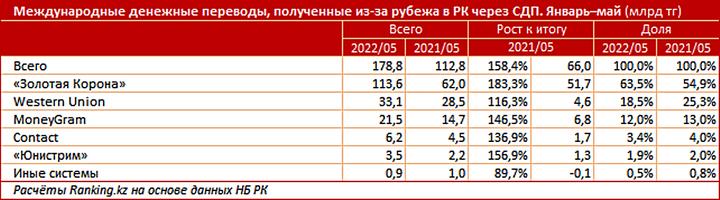 Переводы в казахстан