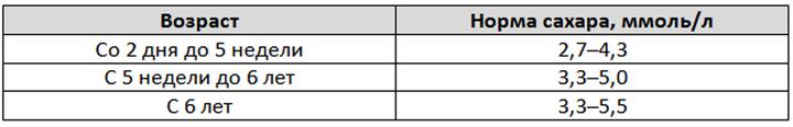 Сахар в крови норма для взрослых и детей