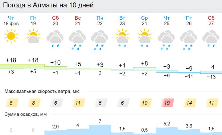 Погода в алматы в апреле 2024. Погода в Алматы сейчас фото. Алматы погода летом. Алматы погода начало апреля фото. Summer weather Almaty.