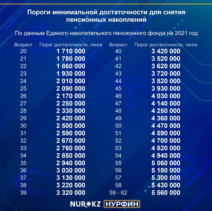 Как узнать сумму пенсионных накоплений через интернет в казахстане без эцп