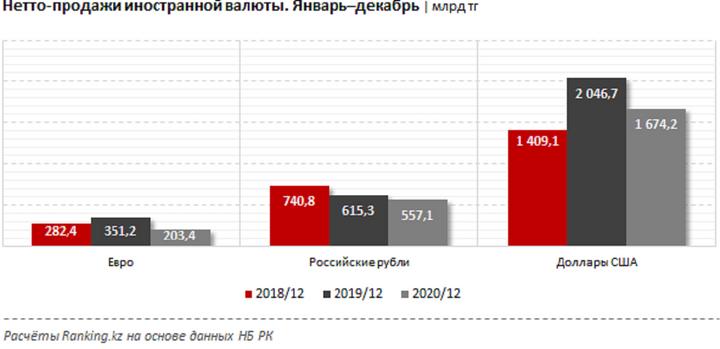 Нетто операции. Что такое нетто продажа. График продажи доллара в декабре 2020 года. Любая новая Иностранная валюта 2017 года.