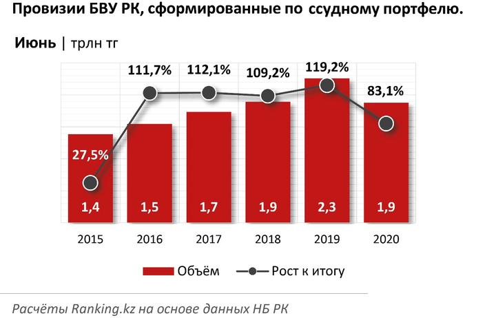 Банки казахстана кредиты