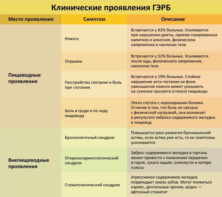 Изжога это что такое симптомы, лечение, причины болезни