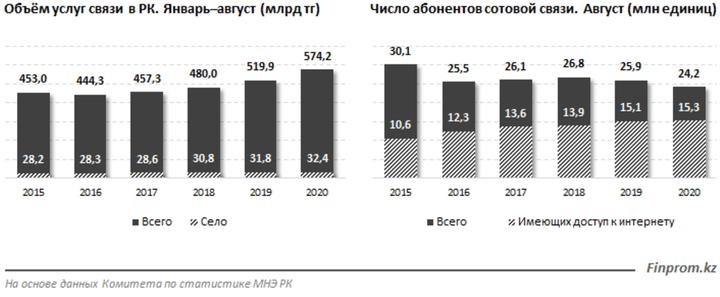 Количество услуг. Число абонентов сотовой связи в России 2018. Количество абонентов у сотовых операторов. Число абонентов сотовых операторов 2020 в России. Общее число абонентов сотовой связи.