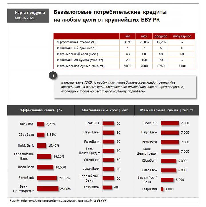 Рбк банки. Беззалоговый потребительский кредит. Кредиты самые выгодные. Потребительские беззалоговые кредиты это. Самая низкая ставка по кредиту в Казахстане.