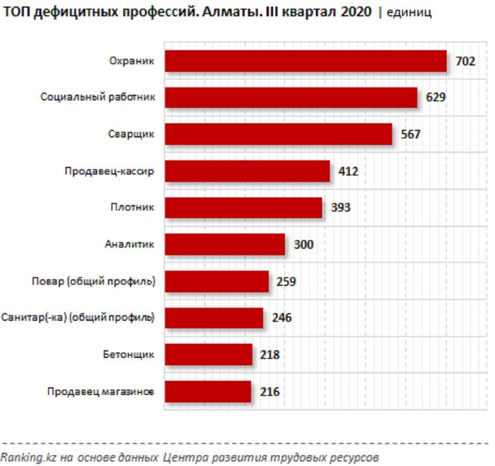 Самые востребованные профессии в наши дни проект Названы самые дефицитные профессии в Казахстане