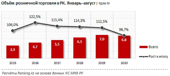 Объем казахстана. Объем розничной торговли. Рынок розничной торговли в Казахстане. Объем розничной торговли 2019. Объем розничной реализации.