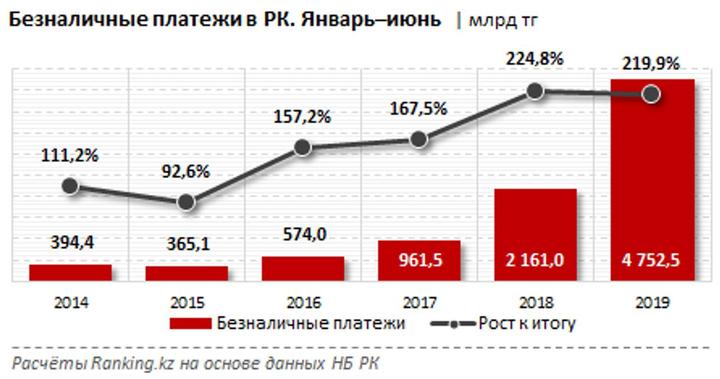 Казахстан платеж. Доля безналичных платежей в России. Рост безналичных платежей. Статистика наличных и безналичных платежей. Доля безналичных платежей в России по годам.