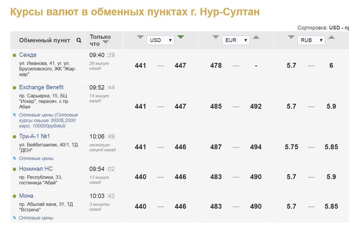Курс в обменниках казахстана