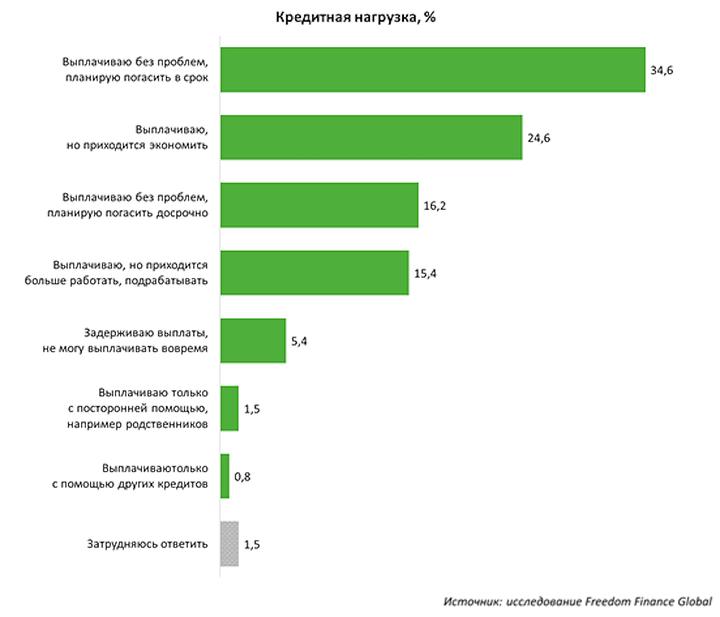 Уровни кредитования