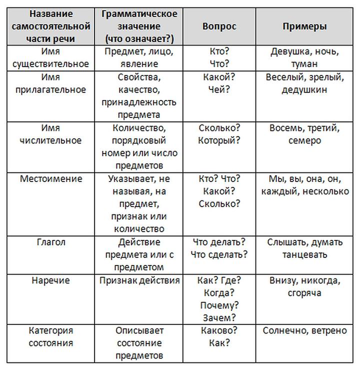 Заполните таблицу по образцу самостоятельные части речи