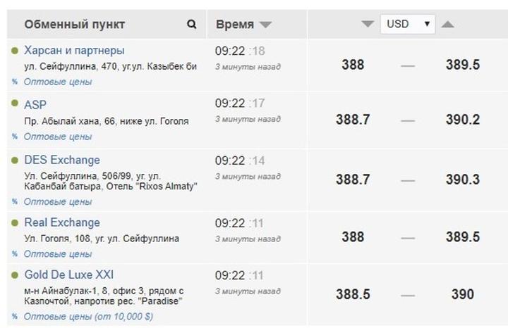 Курс тенге в обменниках актобе