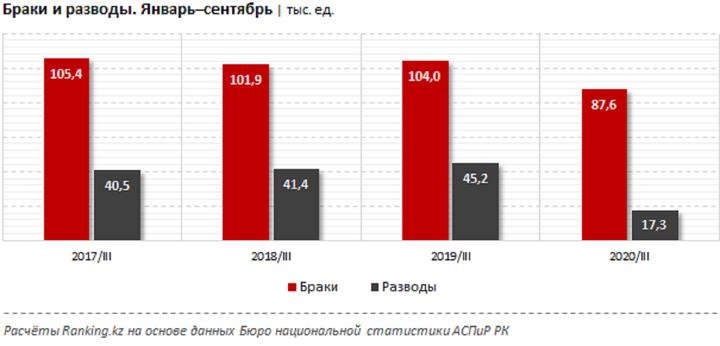 Кол во разводов в Казахстане. Количество браков в Казахстане. В Казахстане количество число сократилось в два раза. Количество браков в Москве 2020 по кварталам.