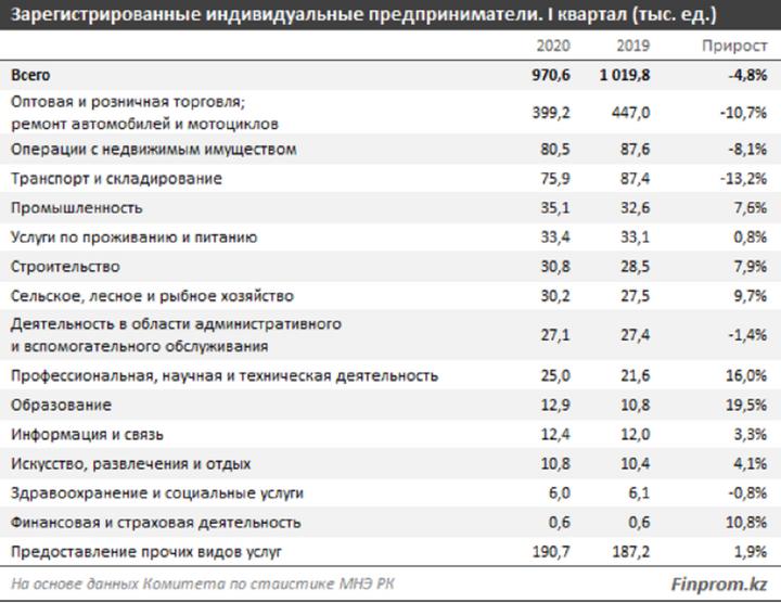 Число индивидуальных предпринимателей. Количество зарегестрированныхип. Количество зарегистрированных ИП В России. Число ИП В России за 2020. Количество ИП В России 2020.