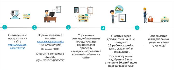 Пошаговое оформление покупки квартиры Как оформить ипотеку на льготных условиях для покупки жилья в Алматы