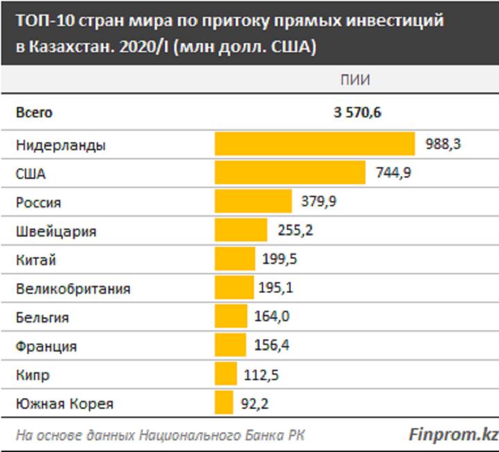 Крупные инвестиционные проекты в россии