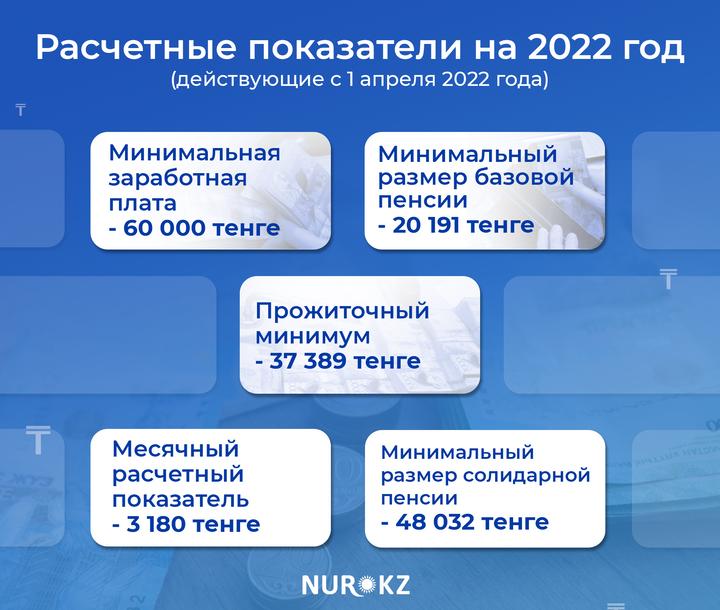 1мрп2024 в тенге в казахстане. МРП 2022 В Казахстане. МРП по годам в Казахстане 2021. Совершенствование системы хозяйственного руководства в 1940 -1960-е годы. Нормативное издание.