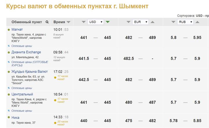 Курс тенге в обменниках казахстана