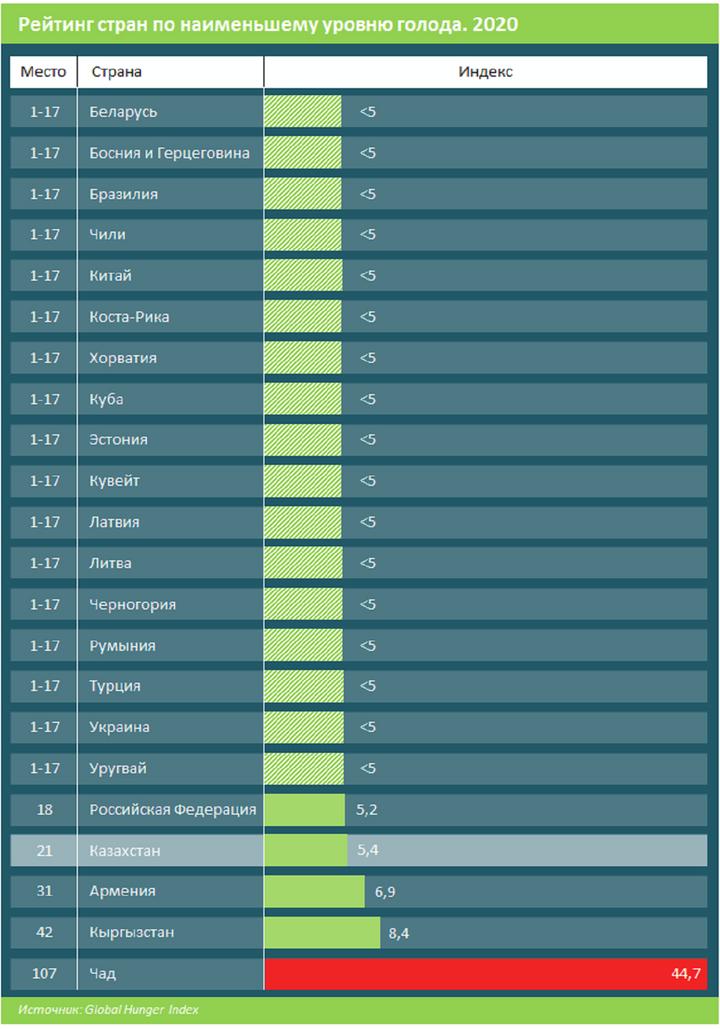 Казахстан место по площади. Рейтинг стран. Рейтинг стран по уровню голода. Глобальный индекс голода. Глобальный рейтинг стран.