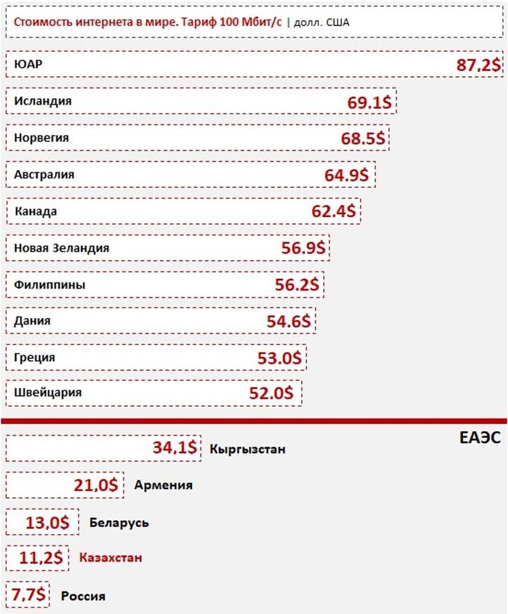 Рейтинг интернет провайдеров. Стоимость интернета в мире. Стоимость интернета по странам. Скорость интернета в Казахстане. Скорость интернета по странам.