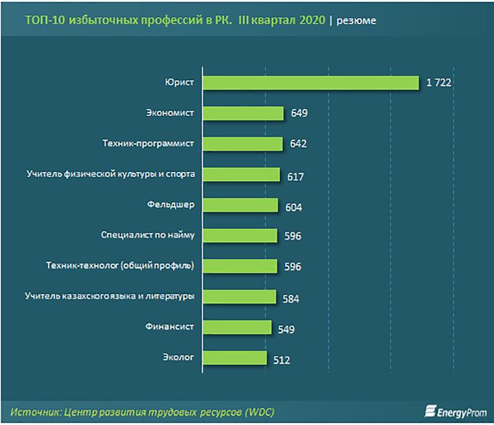 Востребованность профессии программист диаграмма