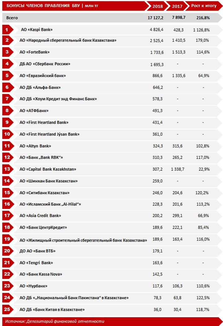 Какие казахстанские банки. Список банков Казахстана. Список казахстанских банков. Рейтинг банков Казахстана. Рейтинг казахских банков.
