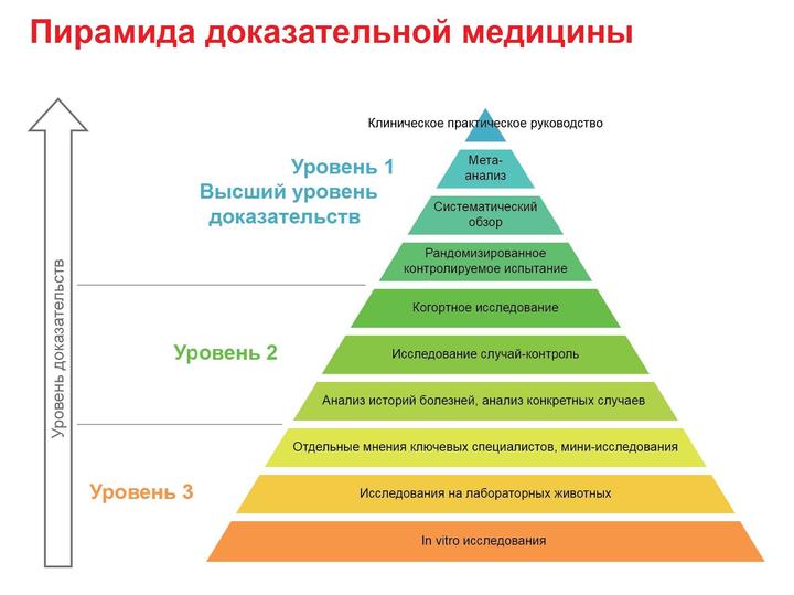 Картинки доказательная медицина