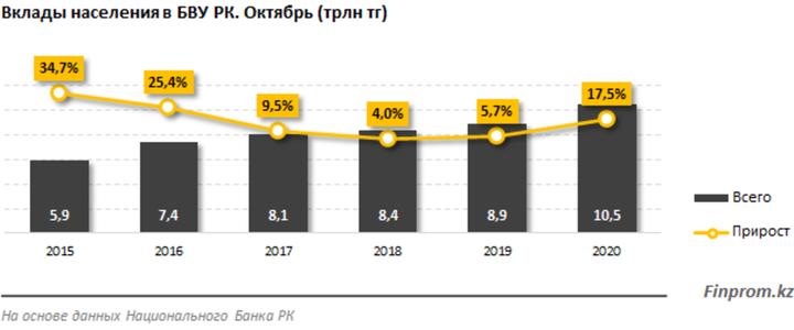 Население казахстана увеличилось. Вклады населения. Сумма вкладов населения. Доля доллара в частных банковских депозитах. БВУ Казахстана что это.