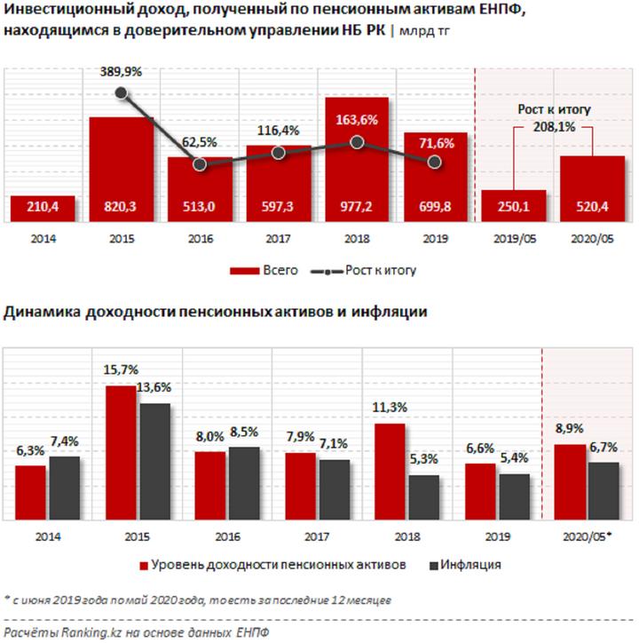 Инвестиционный доход. Инвестиции доход. Доход по инвестициям. Доход от инвестиций. Инвестиционный доход по годам ЕНПФ.