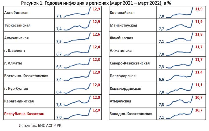 Инфляция в казахстане. Казахстан инфляция 2022. Инфляция в марте 2022. Уровень инфляции в Казахстане на 2022. Инфляция в Казахстане на 2022 год официальные данные.