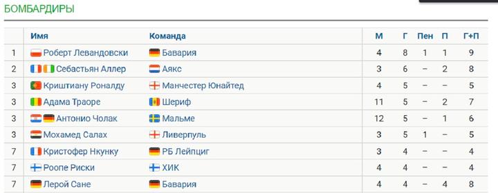 Список бомбардиров Лиги Чемпионов на 3 ноября Список бомбардиров Лиги Чемпионов на 3 ноября