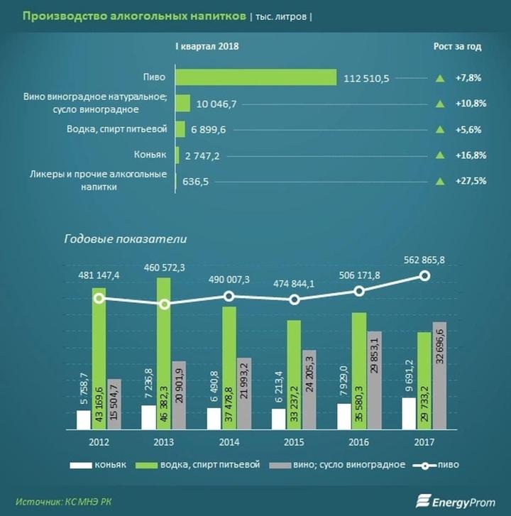 Анализ напитков. Рынок слабоалкогольных напитков. Алкоголизм в Казахстане статистика. Спрос на алкогольную продукцию. Рост продаж напитков.