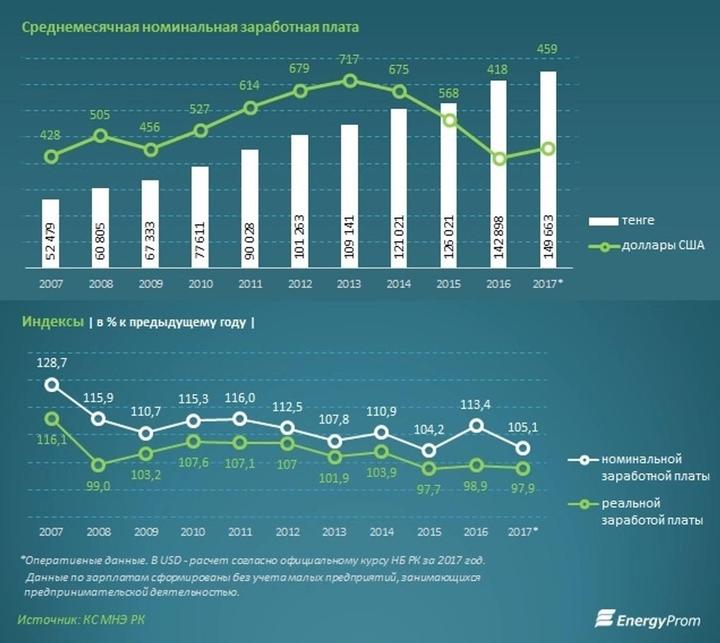 Минимальная зп в казахстане. Средняя зарплата в Казахстане. Заработная плата Казахстан. Средний заработок в Казахстане. Среднестатистическая зарплата в Казахстане.