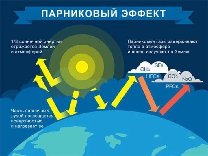 Парниковый эффект на земле картинки